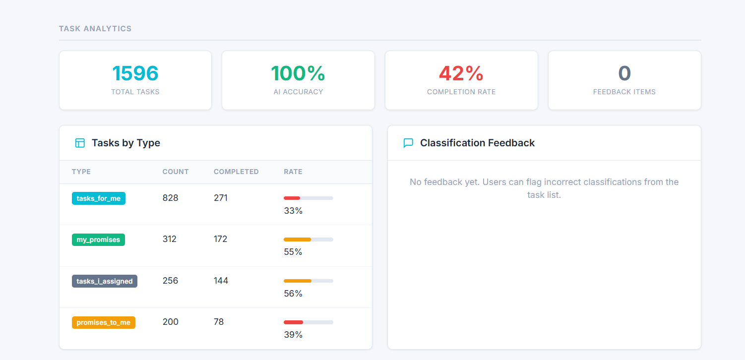 eSentinel task analytics showing task volumes and completion rates.